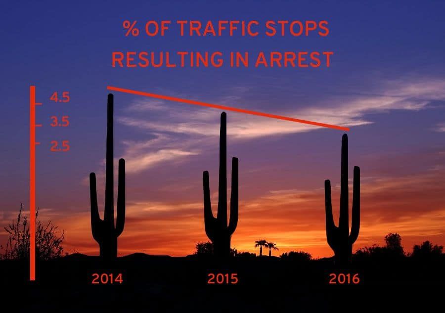 percentage of arizona dui arrest stop through the years